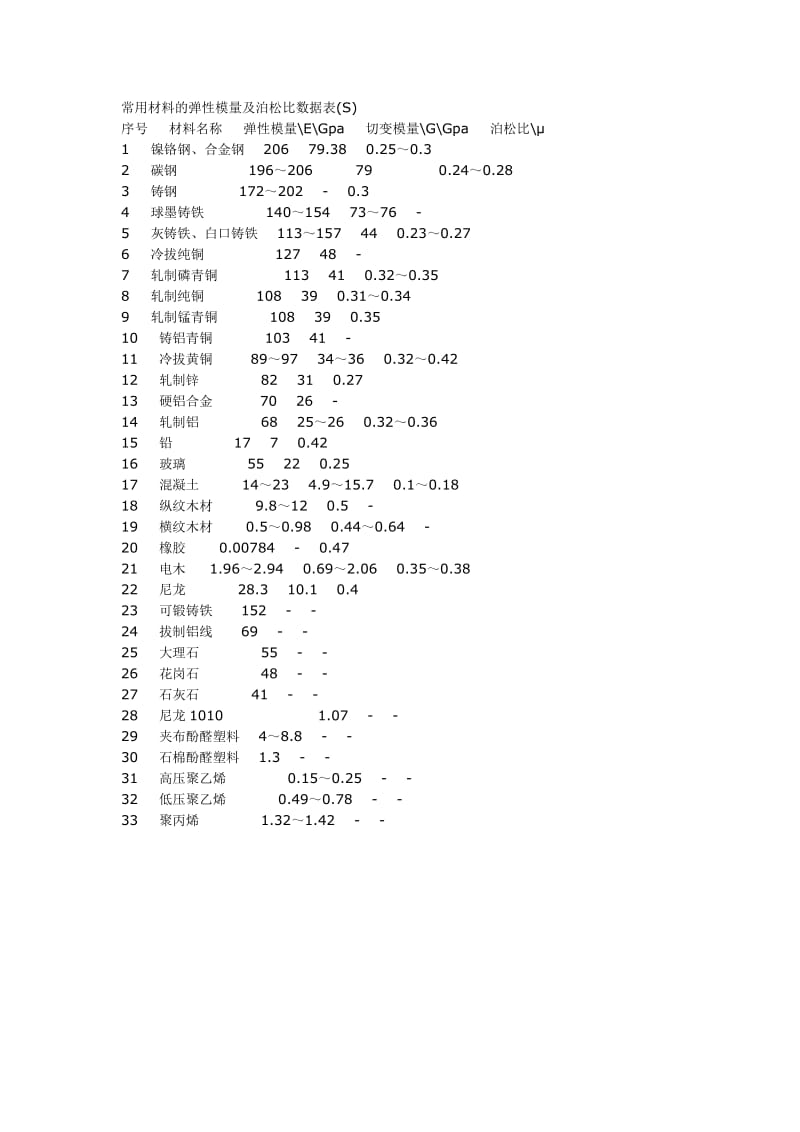 常用材料的弹性模量及泊松比数据表;.doc_第1页