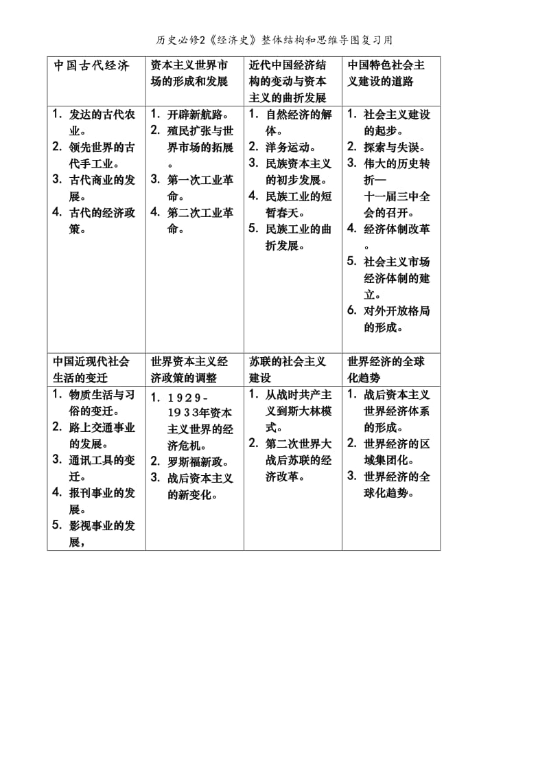 历史必修2《经济史》整体结构和思维导图复习用.doc_第1页