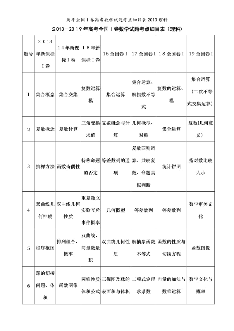 历年全国I卷高考数学试题考点细目表2013理科.doc_第1页