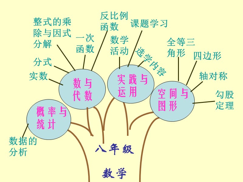 初二数学知识结构图.ppt_第2页