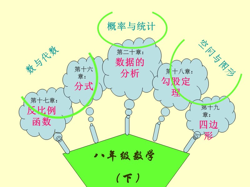 初二数学知识结构图.ppt_第3页