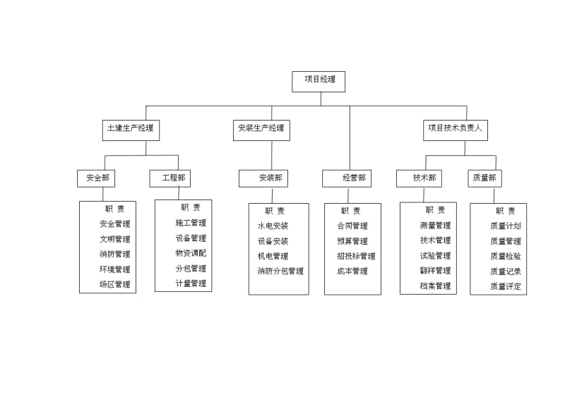 施工管理组织机构;.docx_第2页