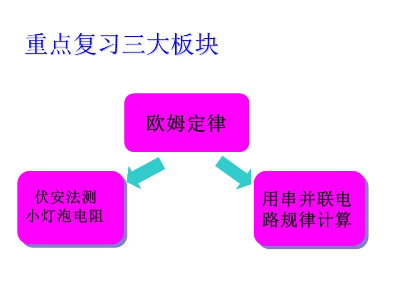 欧姆定律中考复习课件.ppt_第3页