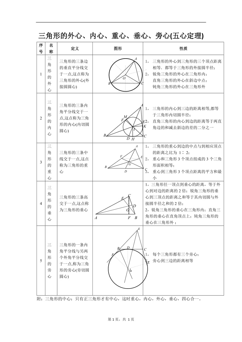 三角形的、外心、内心、重心、垂心、和旁心(五心定理);.doc_第1页