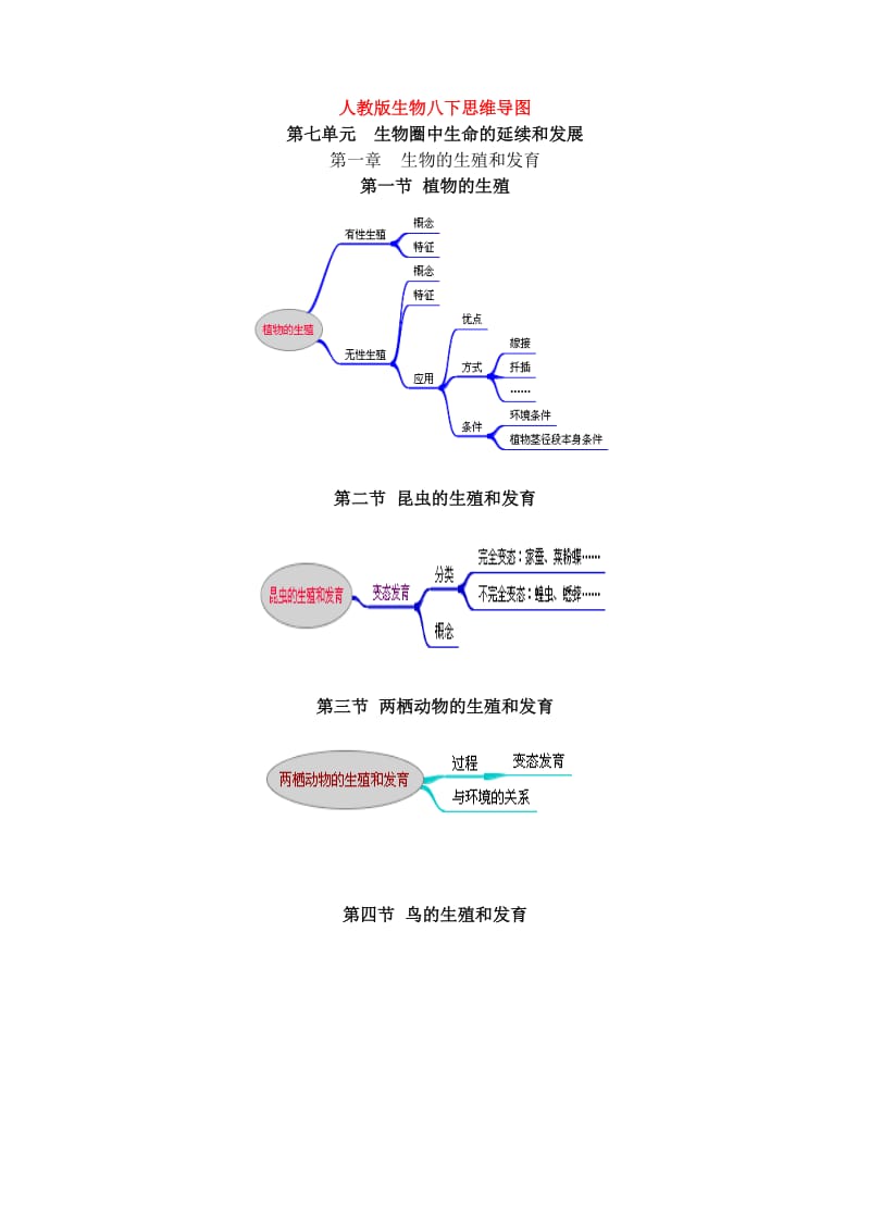 生物8下思维导图(上);.docx_第1页