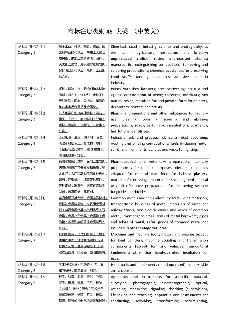 商标注册类别45大类中英文对照;.doc_第1页