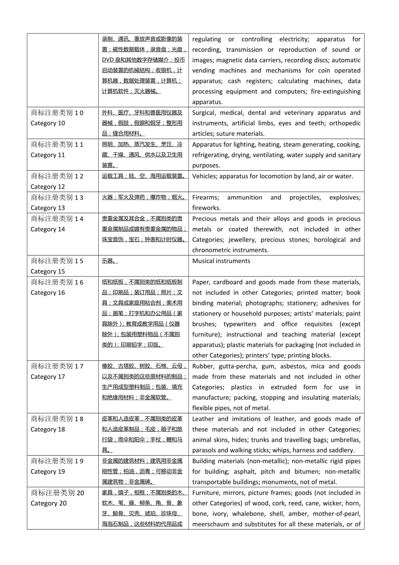 商标注册类别45大类中英文对照;.doc_第2页