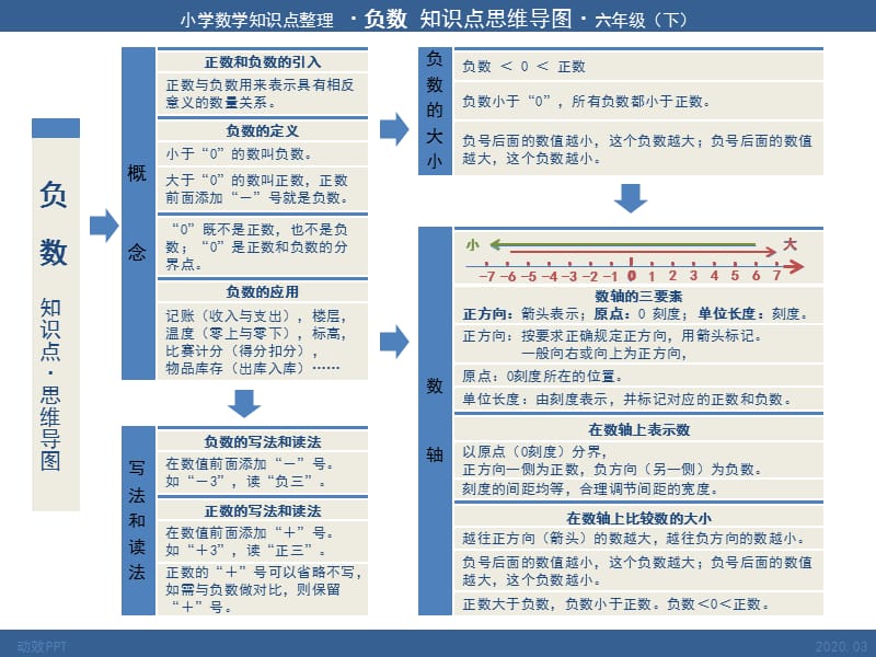 负数知识点思维导图小学数学六年级下.ppt_第1页