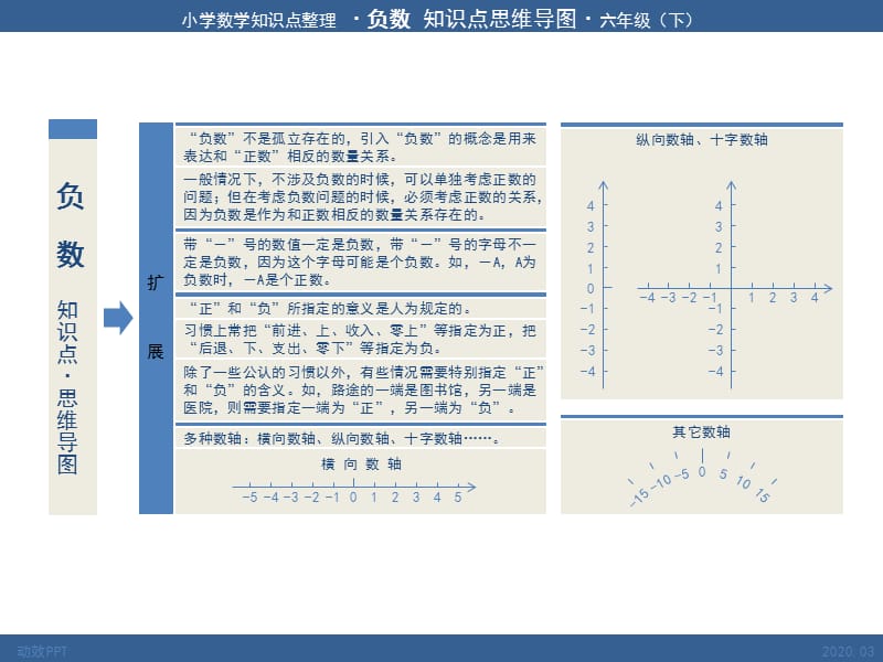 负数知识点思维导图小学数学六年级下.ppt_第2页