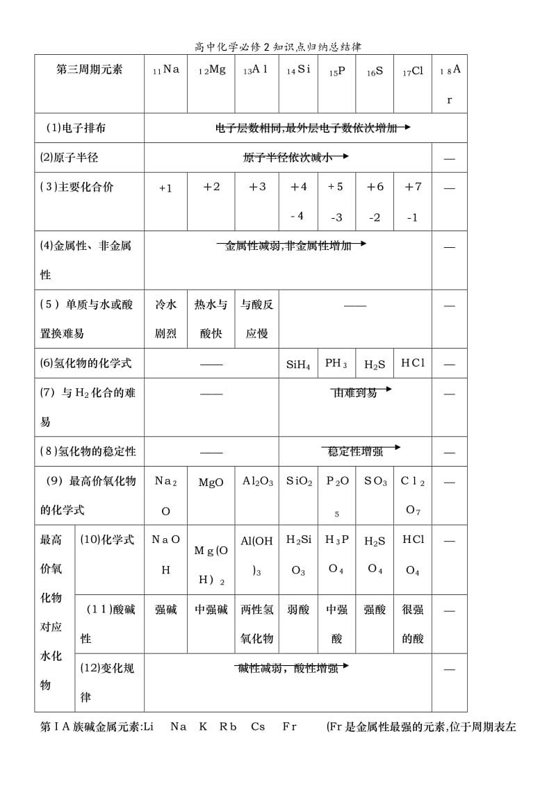 高中化学必修2知识点归纳总结律.doc_第3页