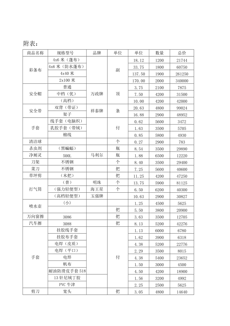 日用百货价格明细合同;.doc_第3页