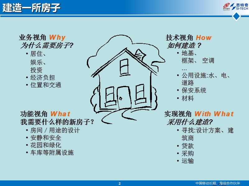 解决方案编写基本思路.ppt_第2页