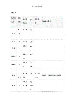 高中物理单位表.doc