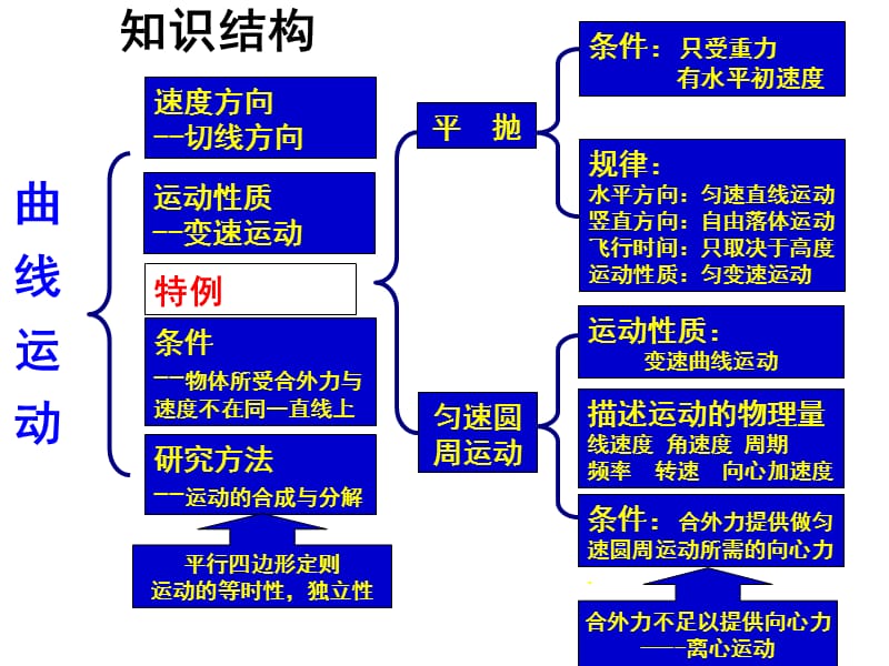 高一物理总复习课件必修.ppt_第1页