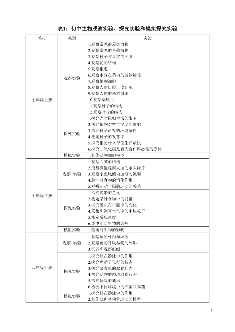 表1：初中人教版初中生物所有实验汇总;.docx_第1页