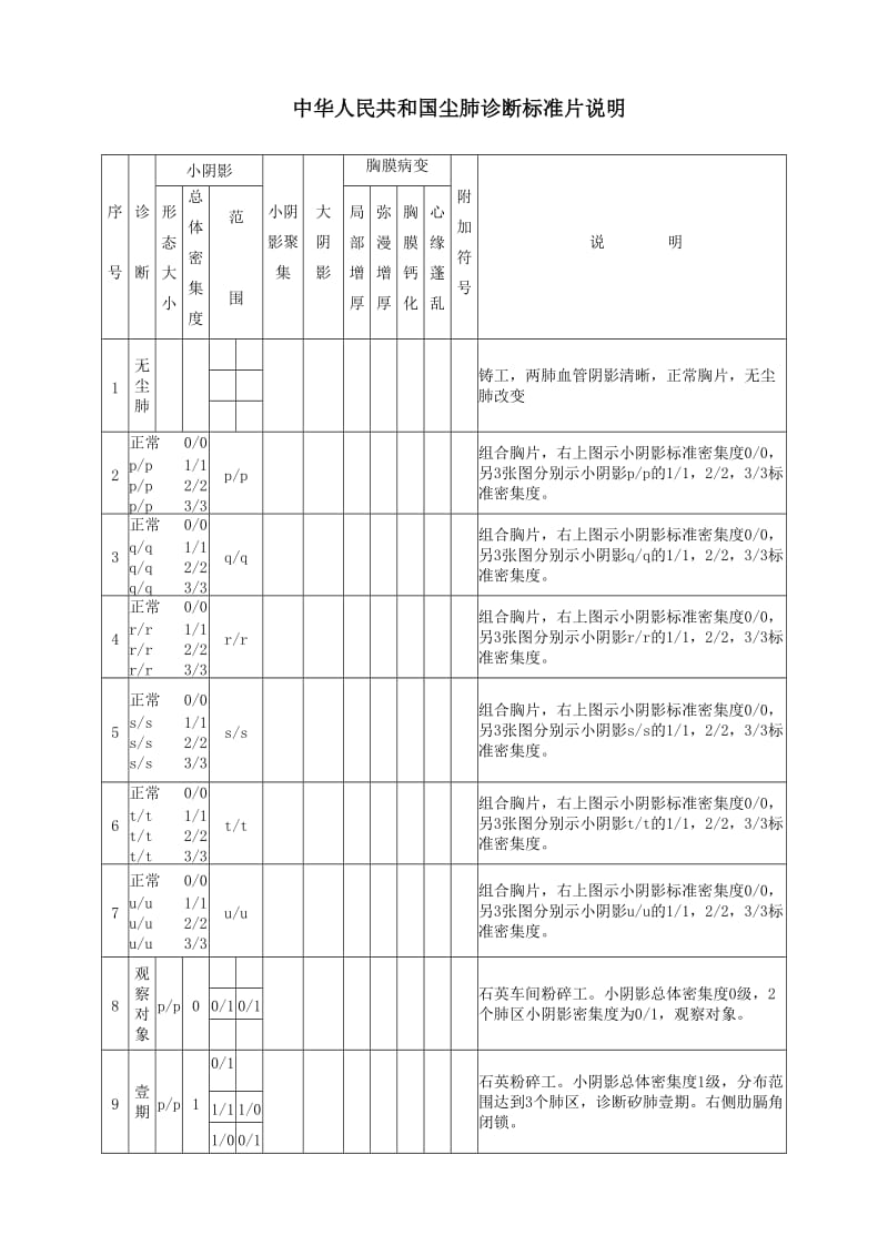 中华人民共和国尘肺诊断标准片说明;.docx_第1页