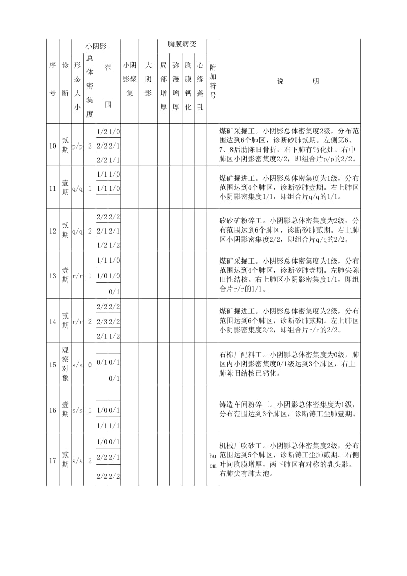 中华人民共和国尘肺诊断标准片说明;.docx_第2页