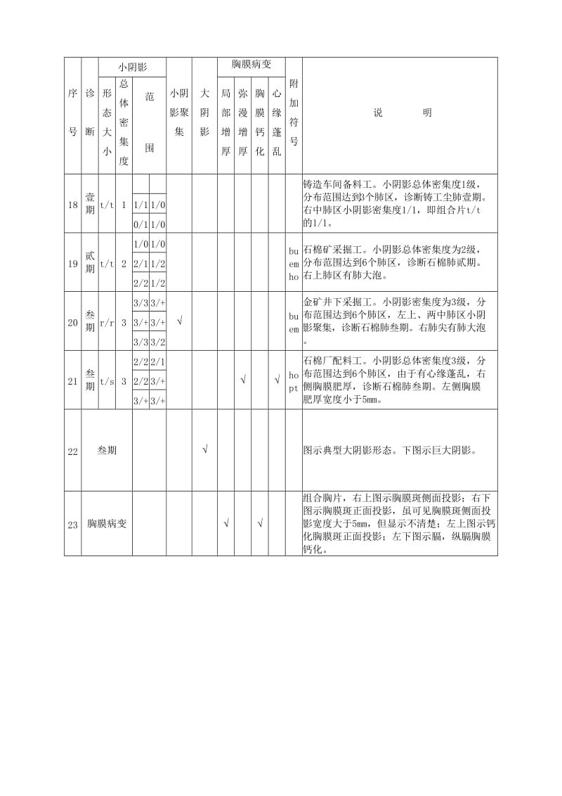 中华人民共和国尘肺诊断标准片说明;.docx_第3页