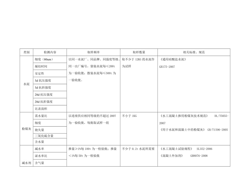 水利工程材料检测参数及取样频率、数量;.docx_第2页