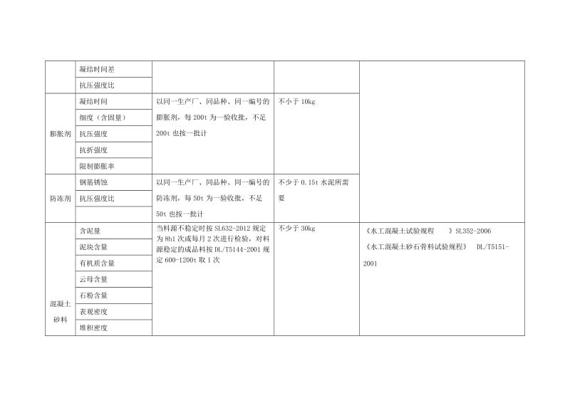 水利工程材料检测参数及取样频率、数量;.docx_第3页