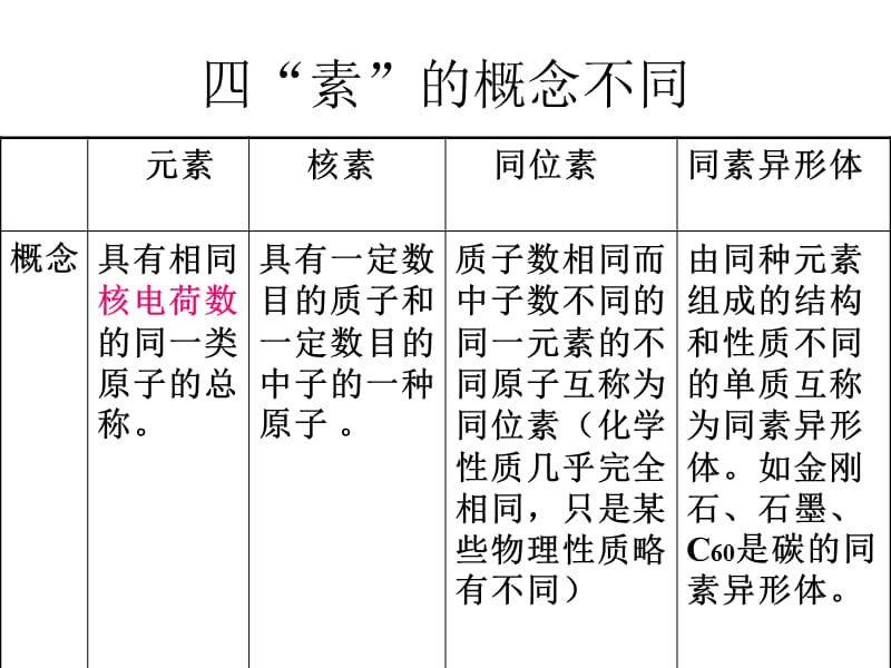 高中化学必修二第一章复习课件.ppt_第3页