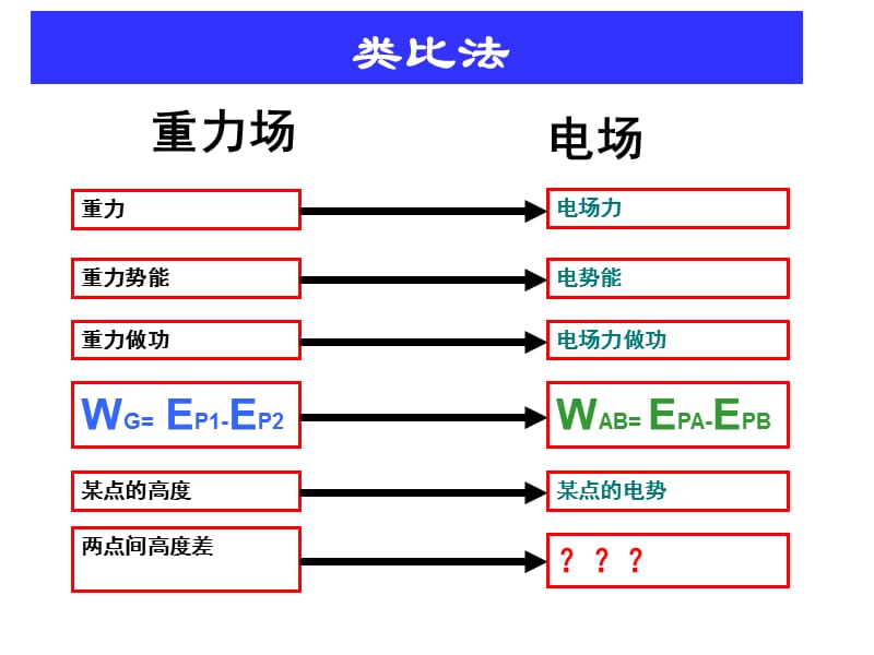 精品电势差课件.ppt_第3页