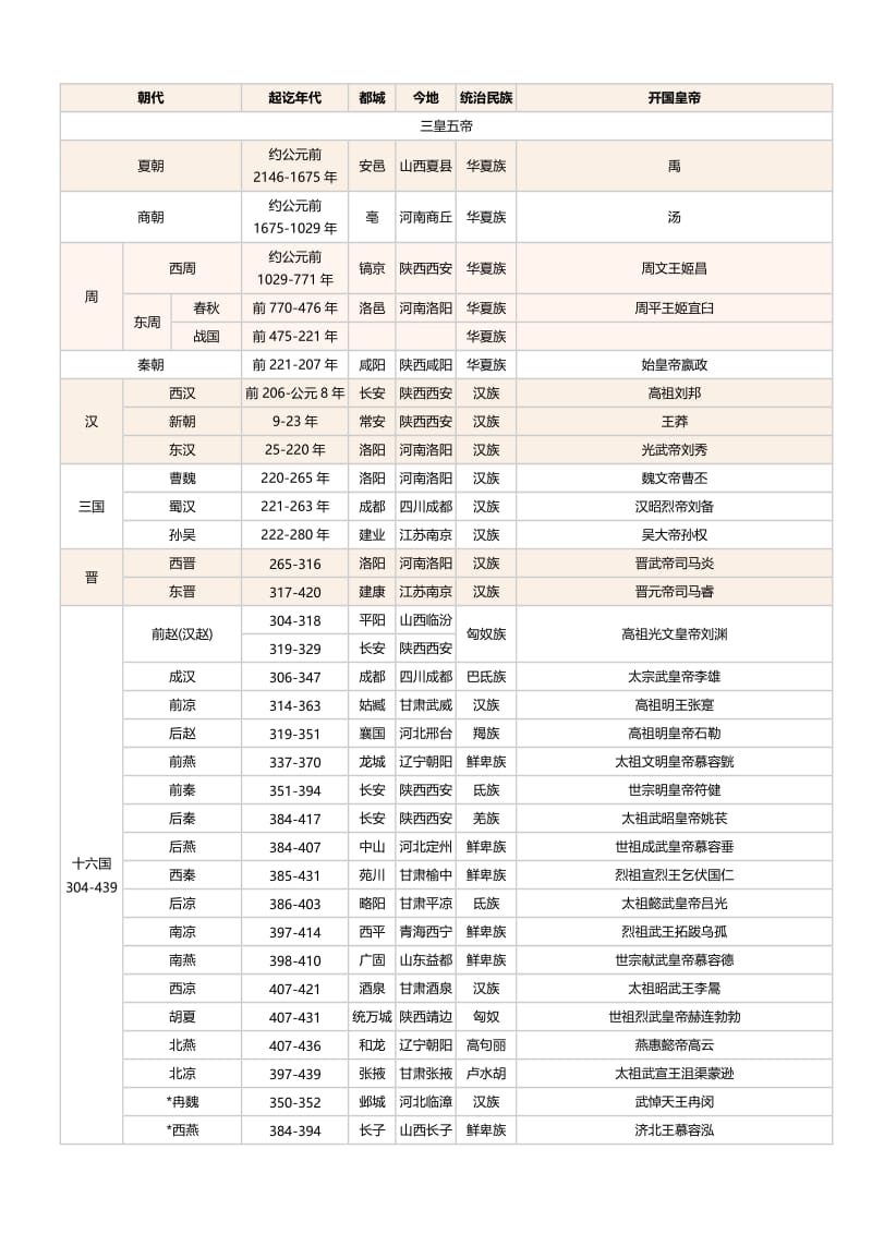 中国历史大系表;.doc_第1页