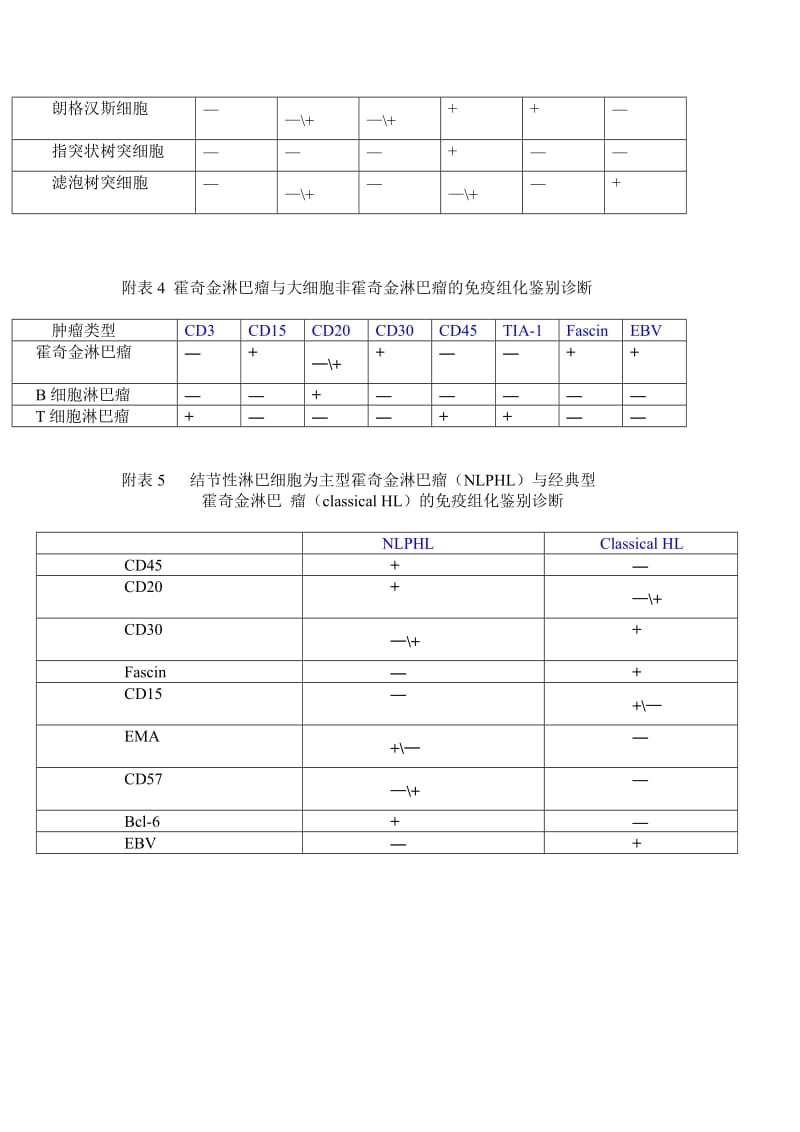 淋巴瘤的免疫组化诊断及鉴别诊断表.;.docx_第2页