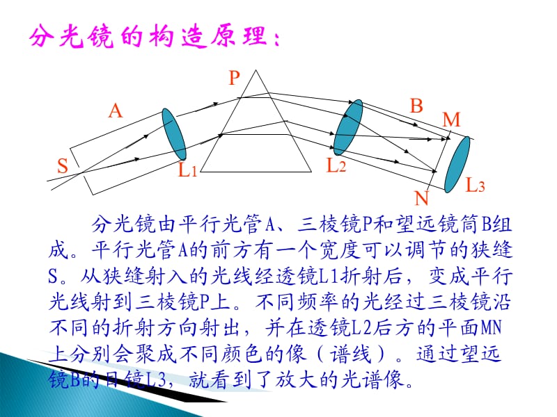 高中物理选修35氢原子光谱精品课件.ppt_第3页