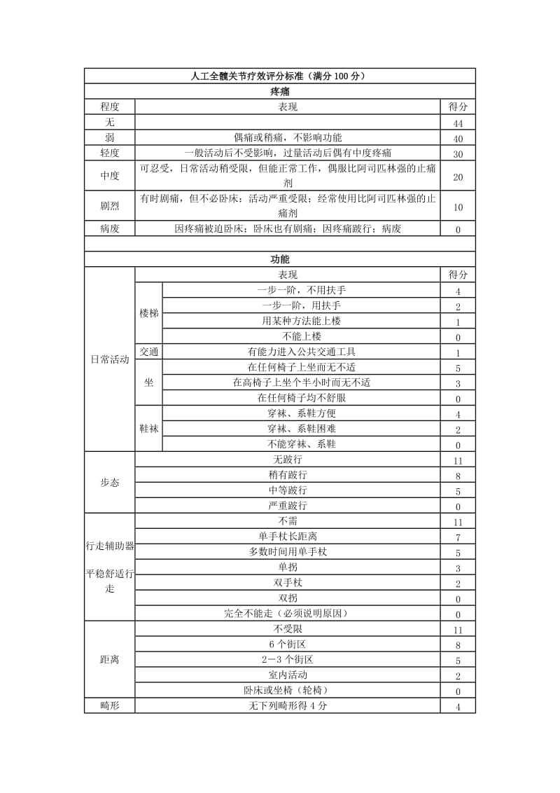 Harris评分表 (髋关节评分表).doc_第1页