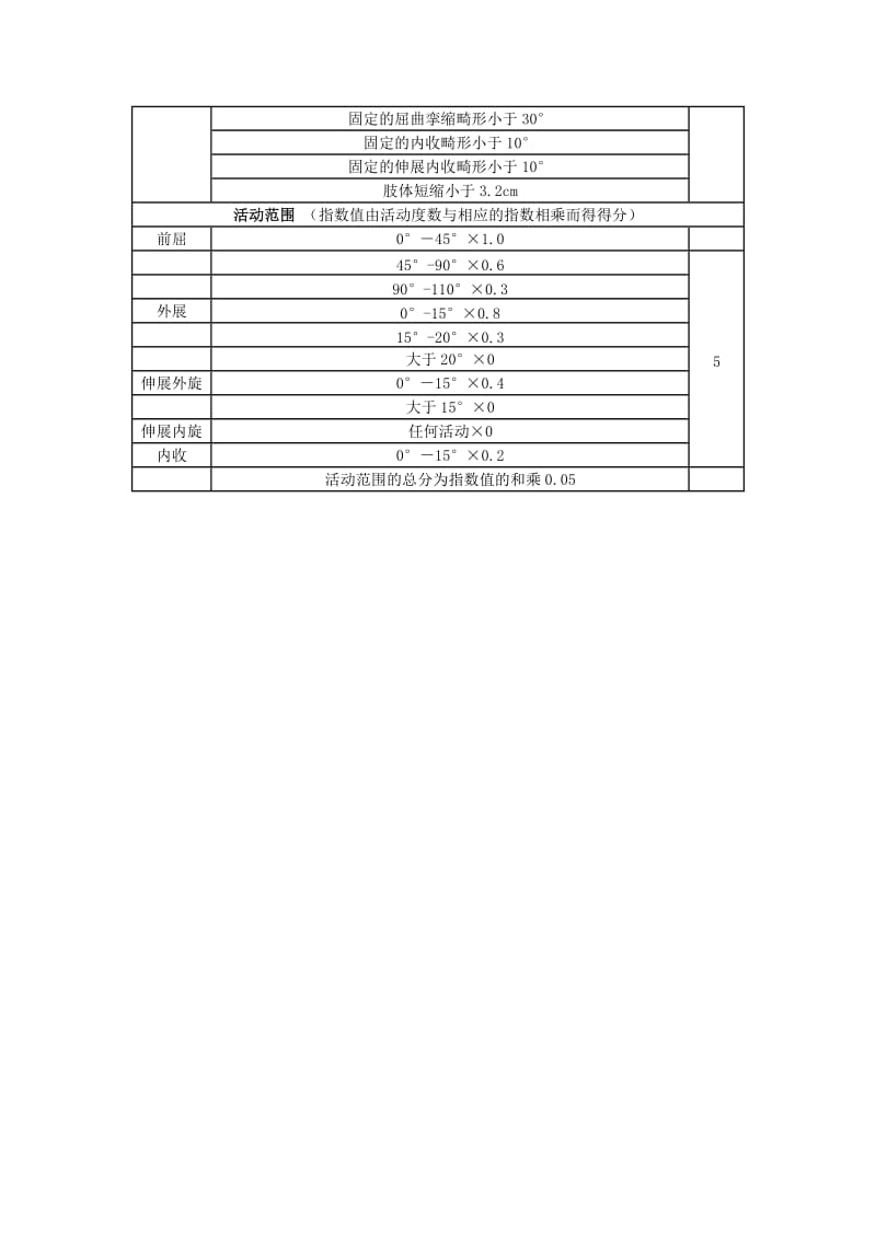 Harris评分表 (髋关节评分表).doc_第2页