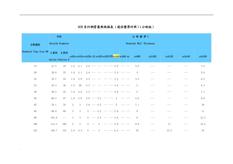 SCH系列钢管通径壁厚对照.doc_第1页