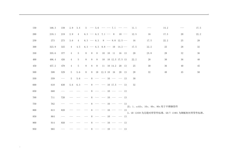 SCH系列钢管通径壁厚对照.doc_第2页