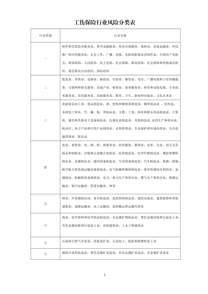 八类工伤保险行业风险分类表.doc_第1页