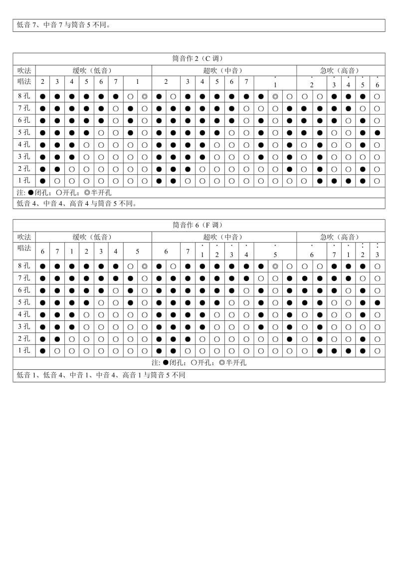 八孔箫指法表指法表.doc_第2页