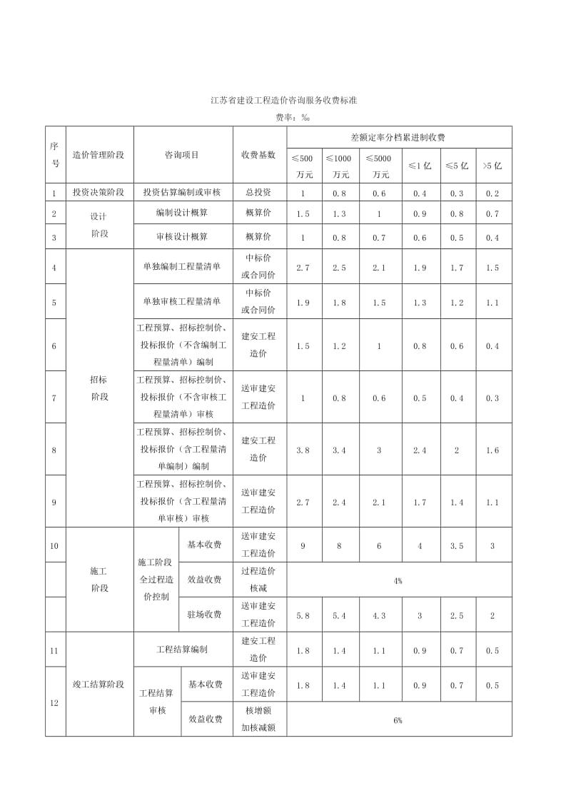 工程造价咨询服务收费标准.doc_第1页