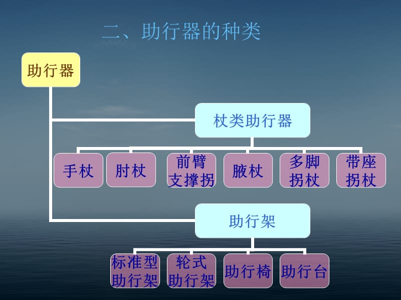 常见助行器的选择与使用.ppt_第3页