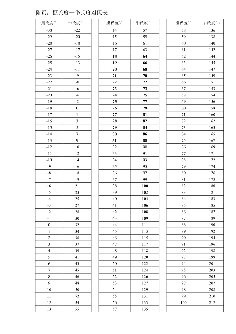 华氏-摄氏对照表.doc_第1页