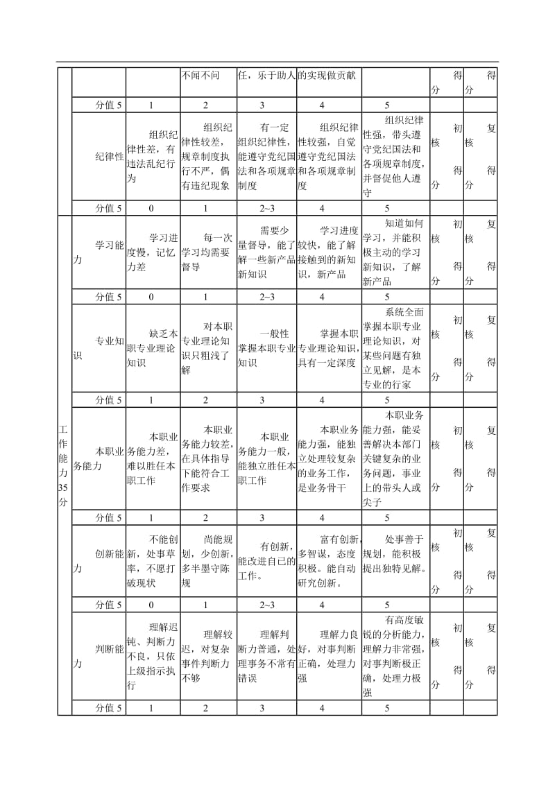 服务员绩效考核表.doc_第2页