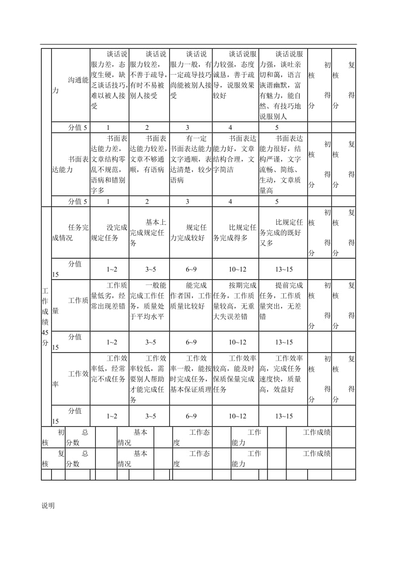 服务员绩效考核表.doc_第3页