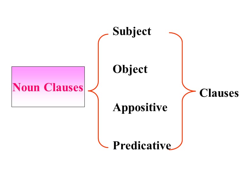 2015-2016学年高一英语必修三课件Unit 2 Language Grammar and Usage.ppt.ppt_第2页