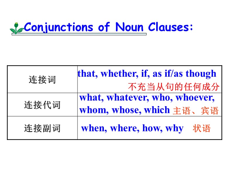 2015-2016学年高一英语必修三课件Unit 2 Language Grammar and Usage.ppt.ppt_第3页