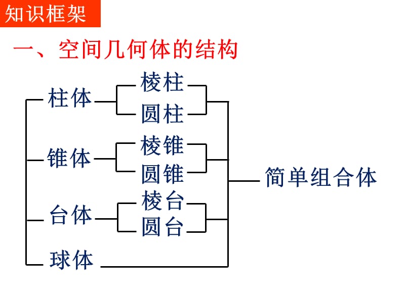 《空间几何体的结构》知识点加基本题型.ppt_第2页