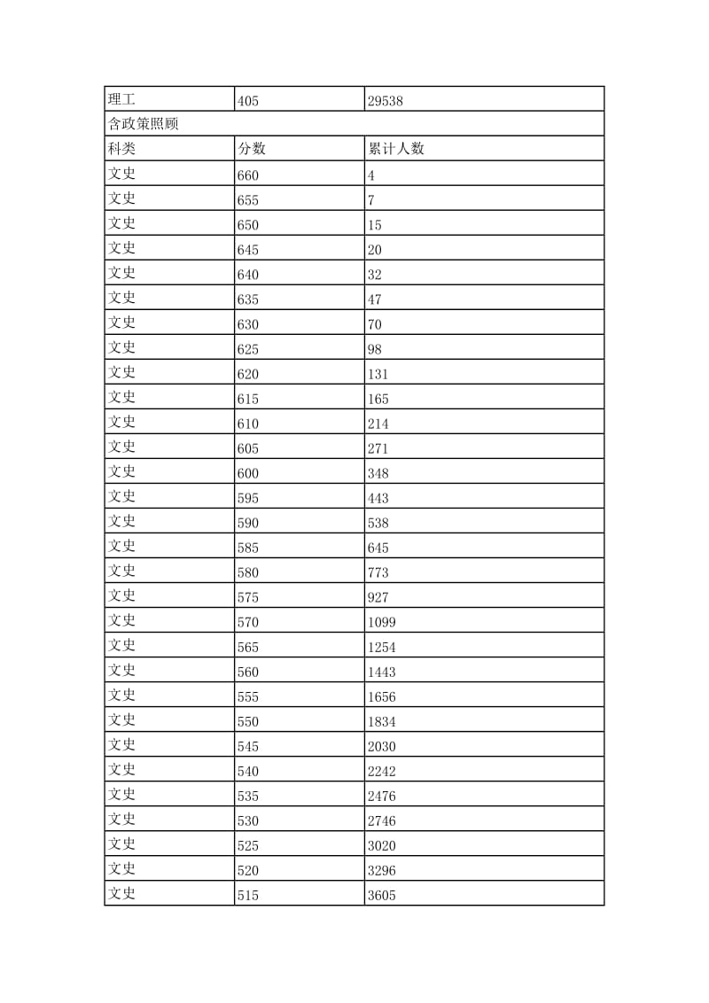 2011年天津高考各分数段统计情况一览.doc_第3页