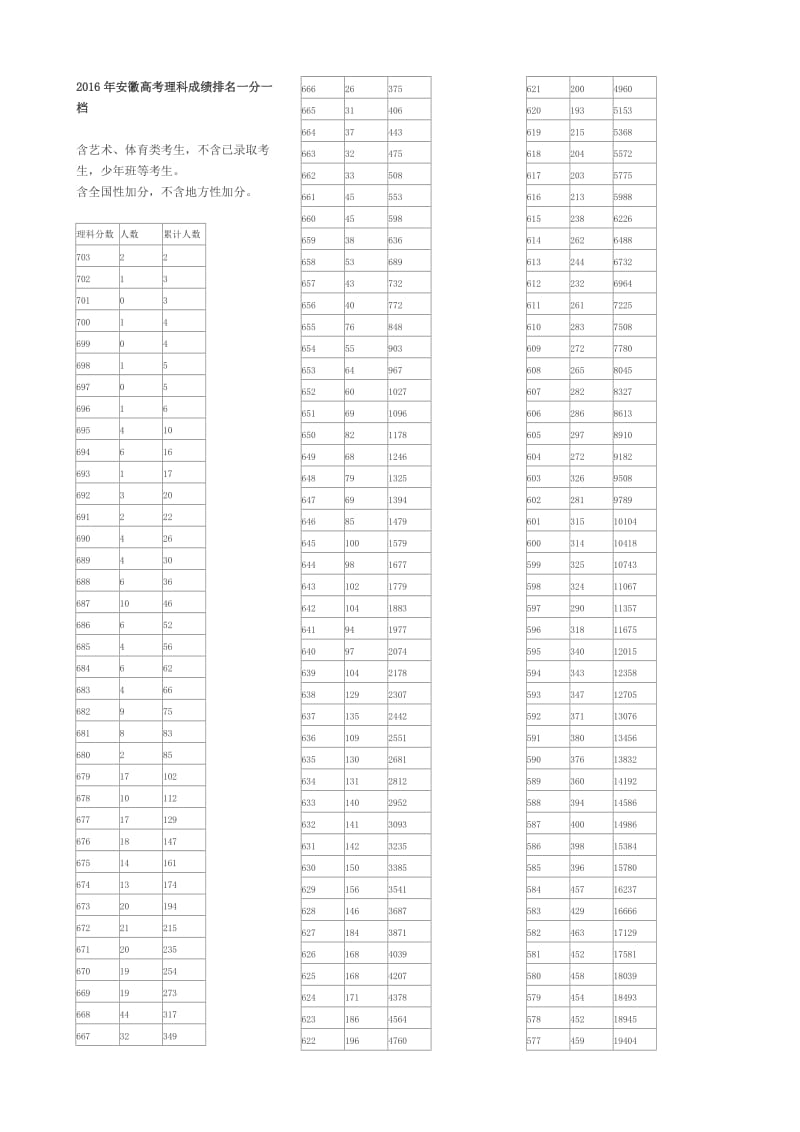 2016年安徽高考理科成绩排名一分一档.doc_第1页