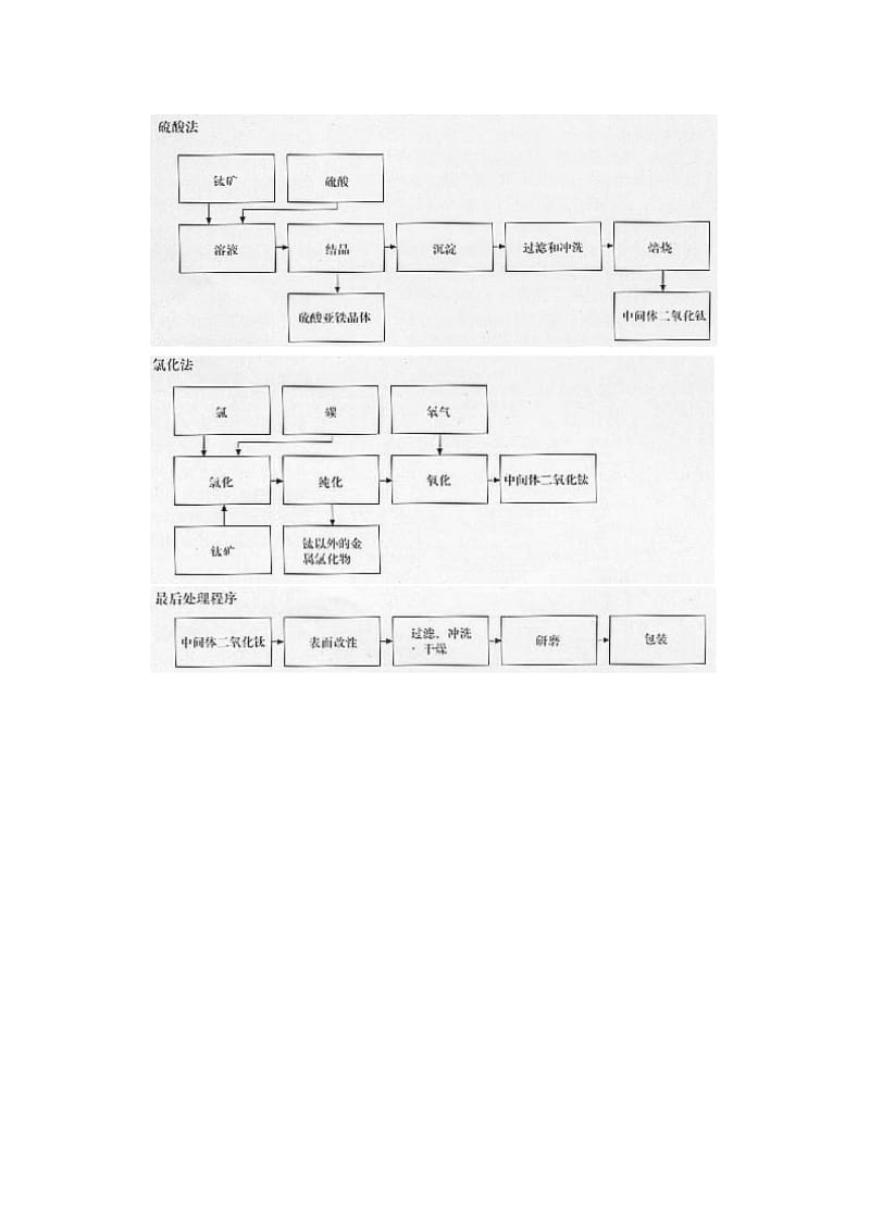 二氧化钛制造过程.doc_第2页