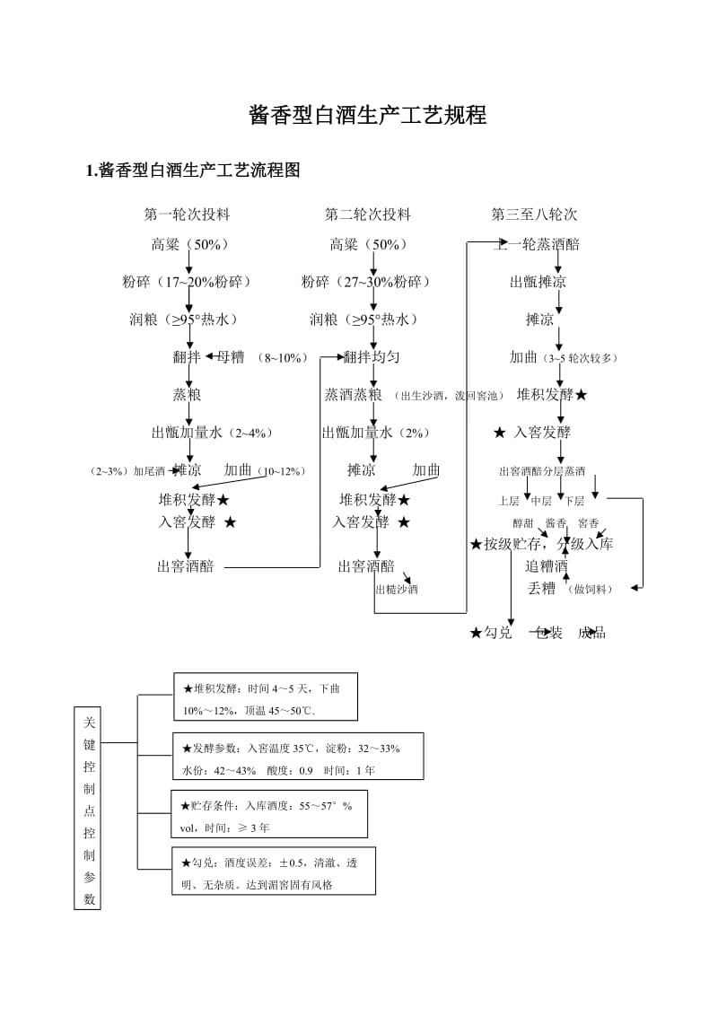 (酱香酒)工艺规程.doc_第2页