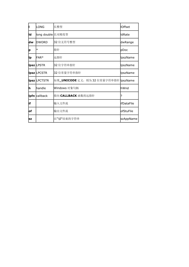 C++之匈牙利命名法.doc_第3页