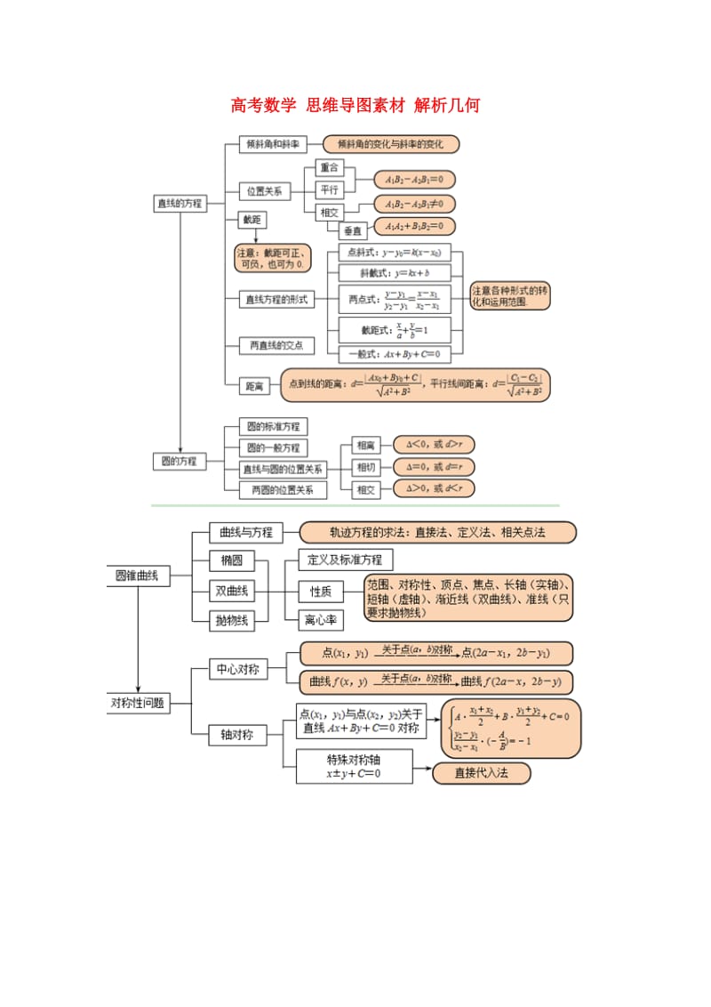 高考数学 思维导图素材 解析几何.doc_第1页