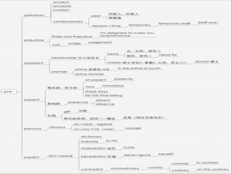 高中词汇3500词根记忆.ppt_第2页